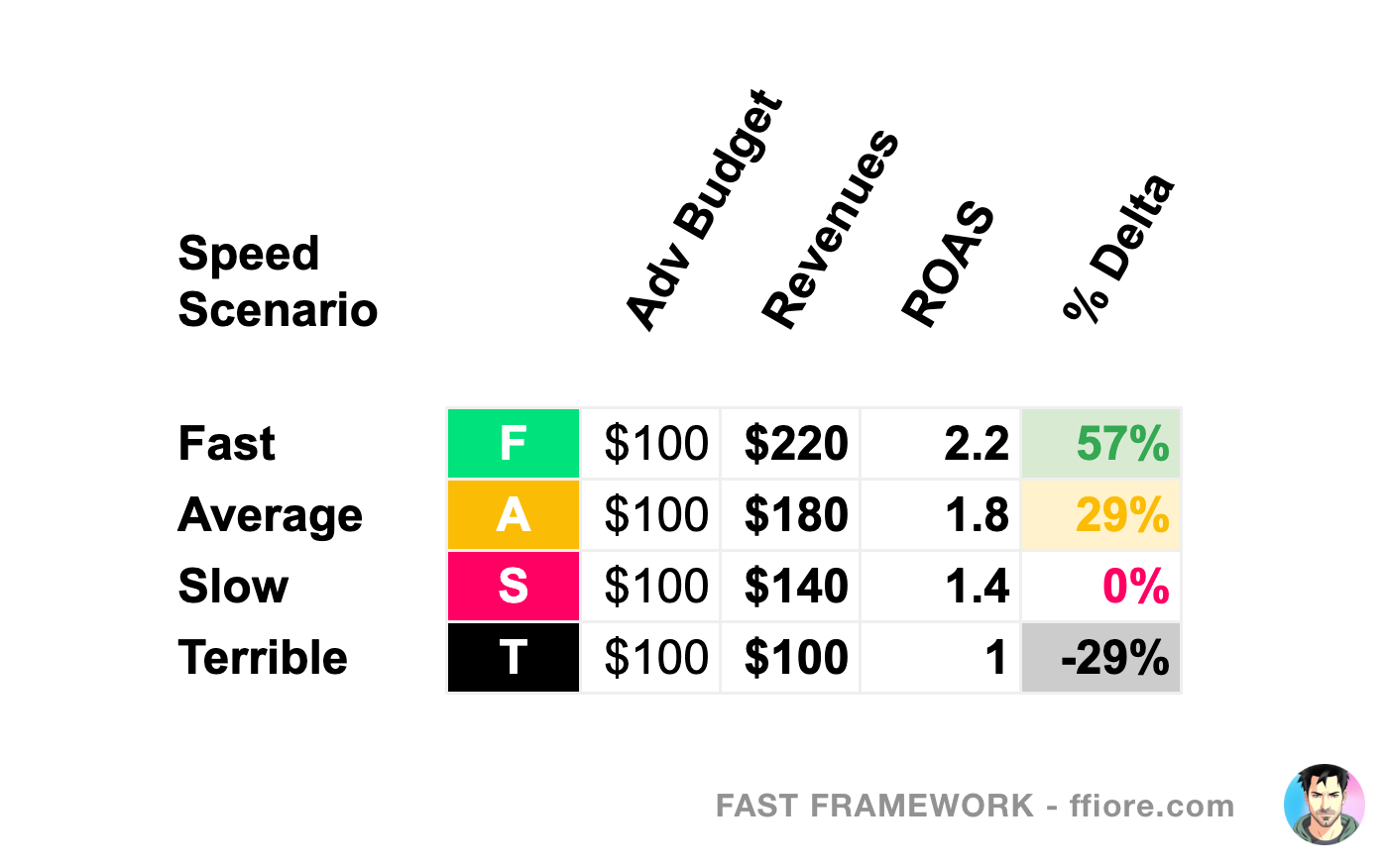 Optimisation scenario table showing different ROAS based on different speed