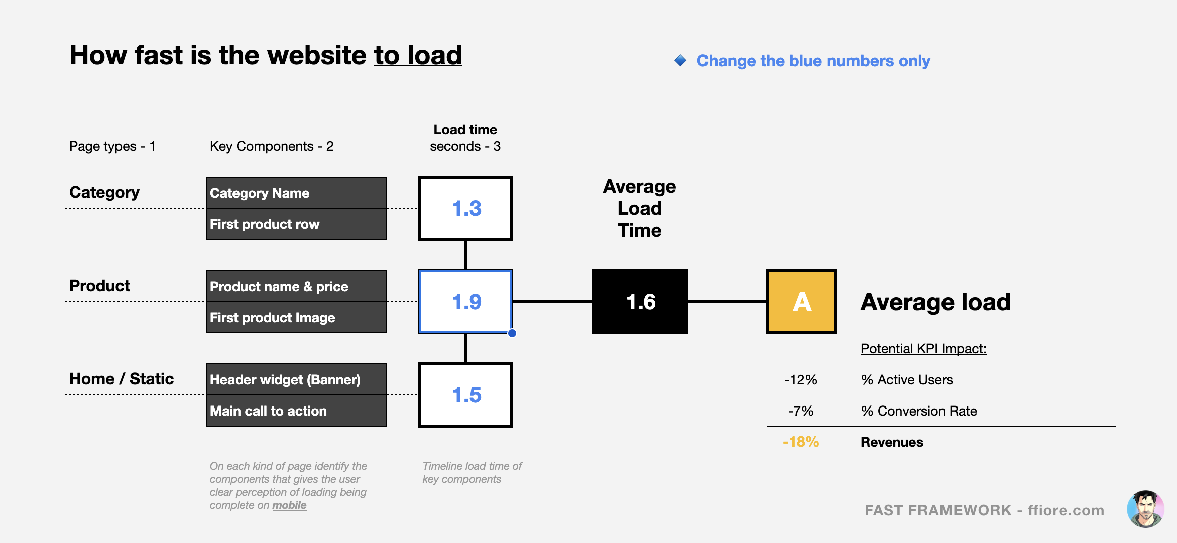 Google Sheet version of FAST framework for E-Commerce with data filled in