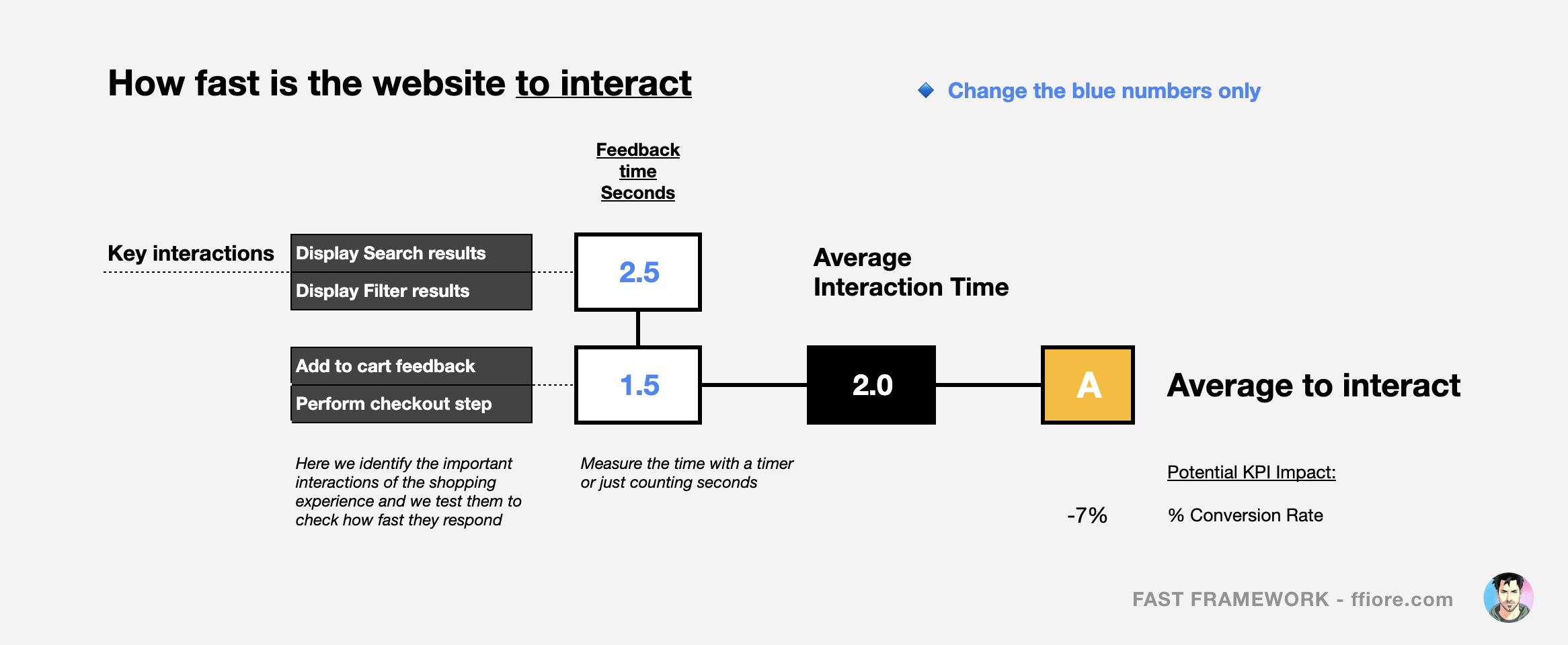 Interaction speed filled inside the FAST Framework Google Sheet Version