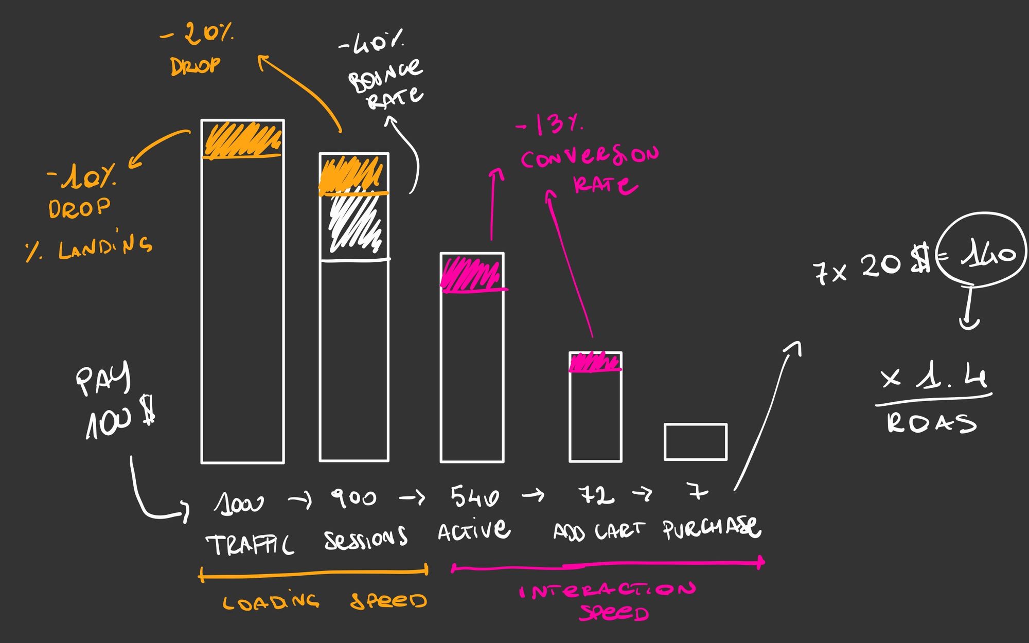 Funnel describing the impact of speed on an average slow website